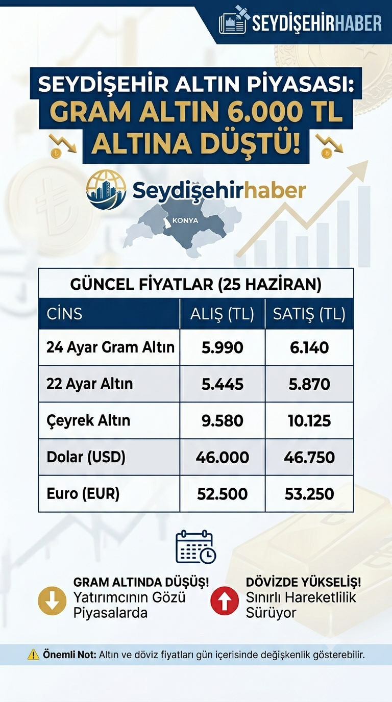 Seydişehir’de Altın Piyasası Hareketli: Gram Altın 6.000 TL Sınırının Altına Düştü!