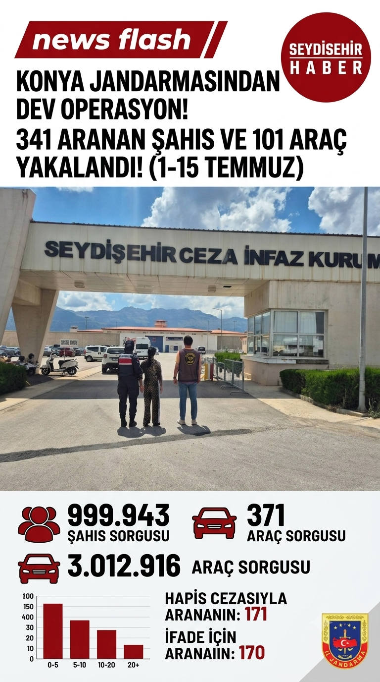 Konya Jandarmasından Dev Operasyon: Yarım Milyon Sorgulama, 341 Yakalama!