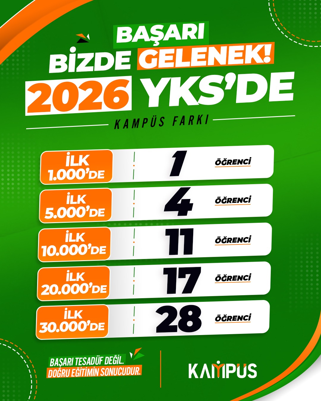 Kampüs Eğitim Kurumlarından 2026 YKS’de büyük başarı