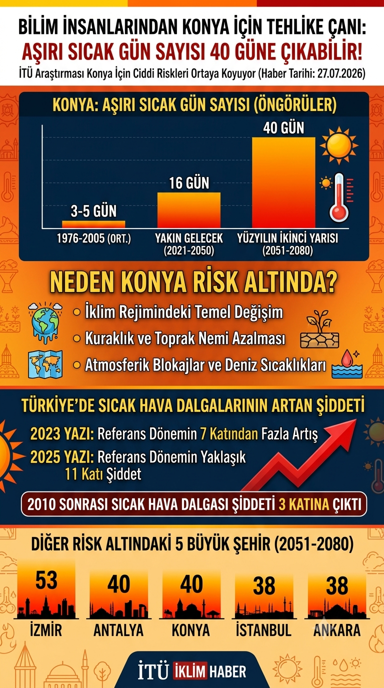 Bilim İnsanlarından Konya İçi Tehlike Çanı: Aşırı Sıcak Gün Sayısı 40 Güne Çıkabilir!