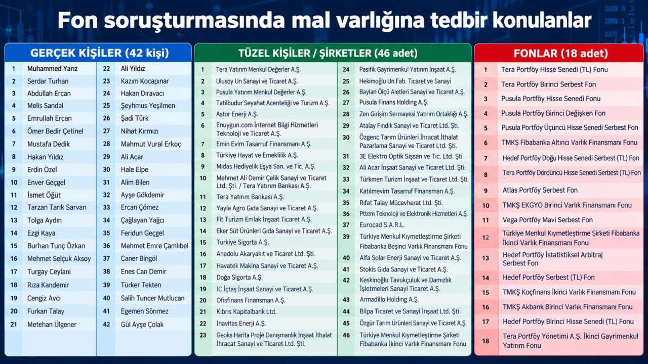 Türkiye’yi sarsan fon soruşturması Konya’ya uzandı!