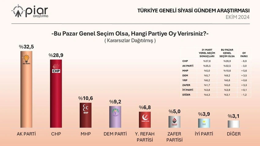 PİAR Araştırma, Ekim 2024 seçim anketi sonuçlarını paylaştı